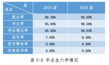 畢業(yè)生就業(yè)率、畢業(yè)率、考證通過(guò)率、流失率數(shù)據(jù)