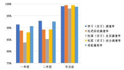 學生在校體驗數(shù)據(jù)、學生發(fā)展數(shù)據(jù)