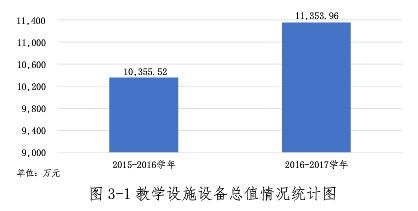 教學設(shè)施及設(shè)備數(shù)據(jù)