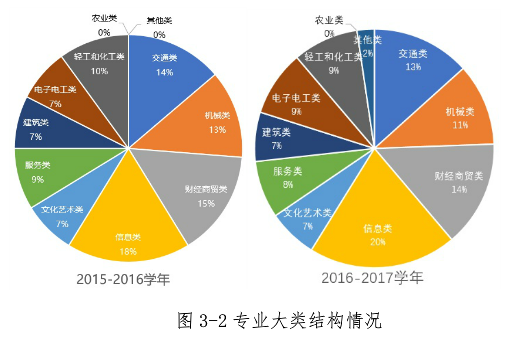 專業(yè)設置及調(diào)整數(shù)據(jù)