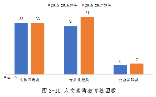 人文素質教育、學生社團數(shù)據(jù)