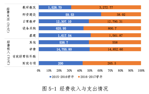 教育經(jīng)費(fèi)、獎(jiǎng)學(xué)助學(xué)金、師資數(shù)據(jù)