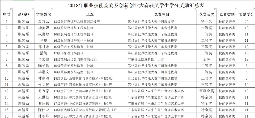 2018年學(xué)生參加競賽獲獎統(tǒng)計