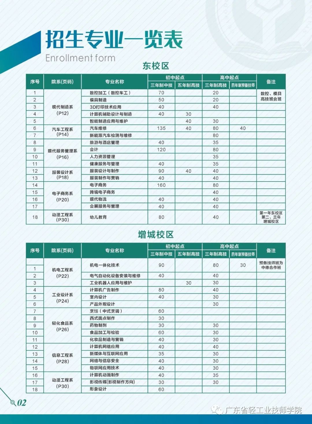 廣東省輕工業(yè)技師學(xué)院2020招生簡(jiǎn)章