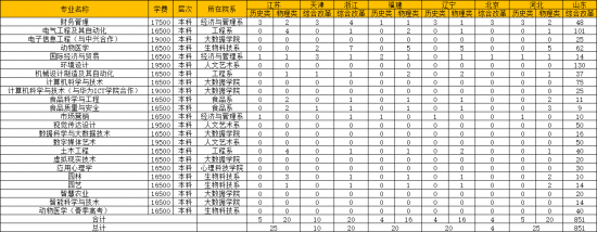 青島農(nóng)業(yè)大學(xué)海都學(xué)院2022年最新分省分專業(yè)本科招生計劃-廣東技校排名網(wǎng)