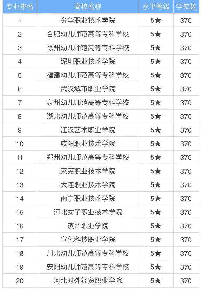 學前教育主要學什么就業(yè)前景怎么樣？全國最好的學前教育大專院校-廣東技校排名網(wǎng)