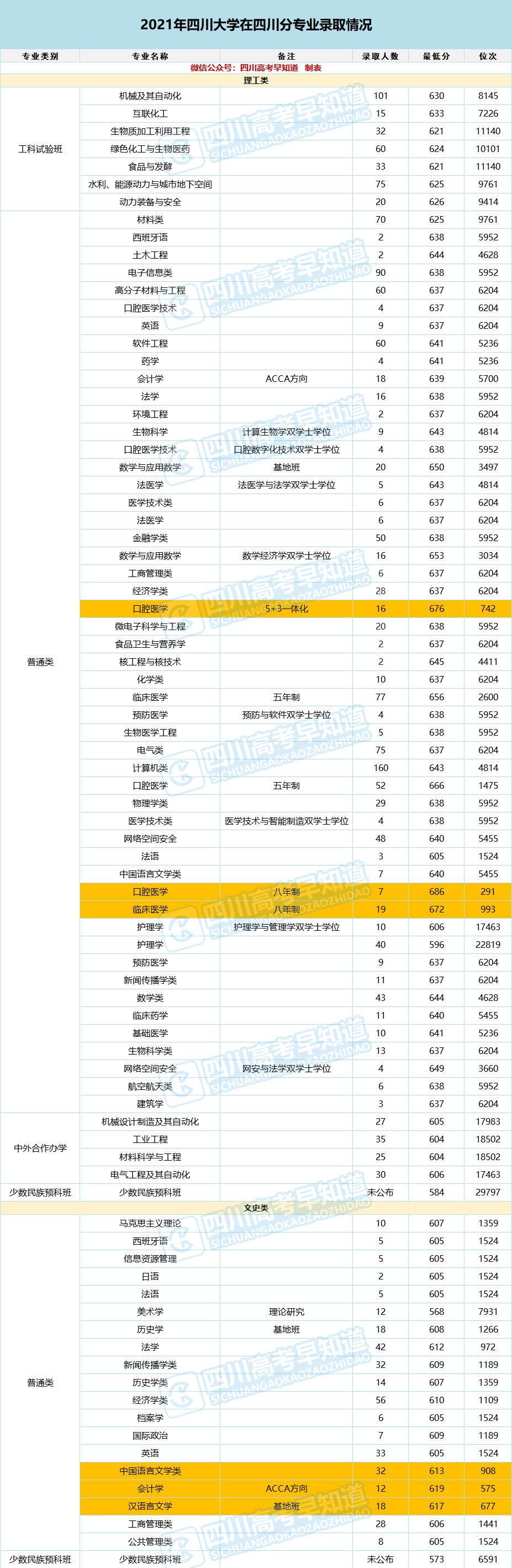 四川大學(xué)錄取分?jǐn)?shù)線2021（2022參考）-廣東技校排名網(wǎng)