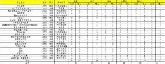 青島農(nóng)業(yè)大學(xué)海都學(xué)院2022年最新分省分專業(yè)本科招生計劃-廣東技校排名網(wǎng)