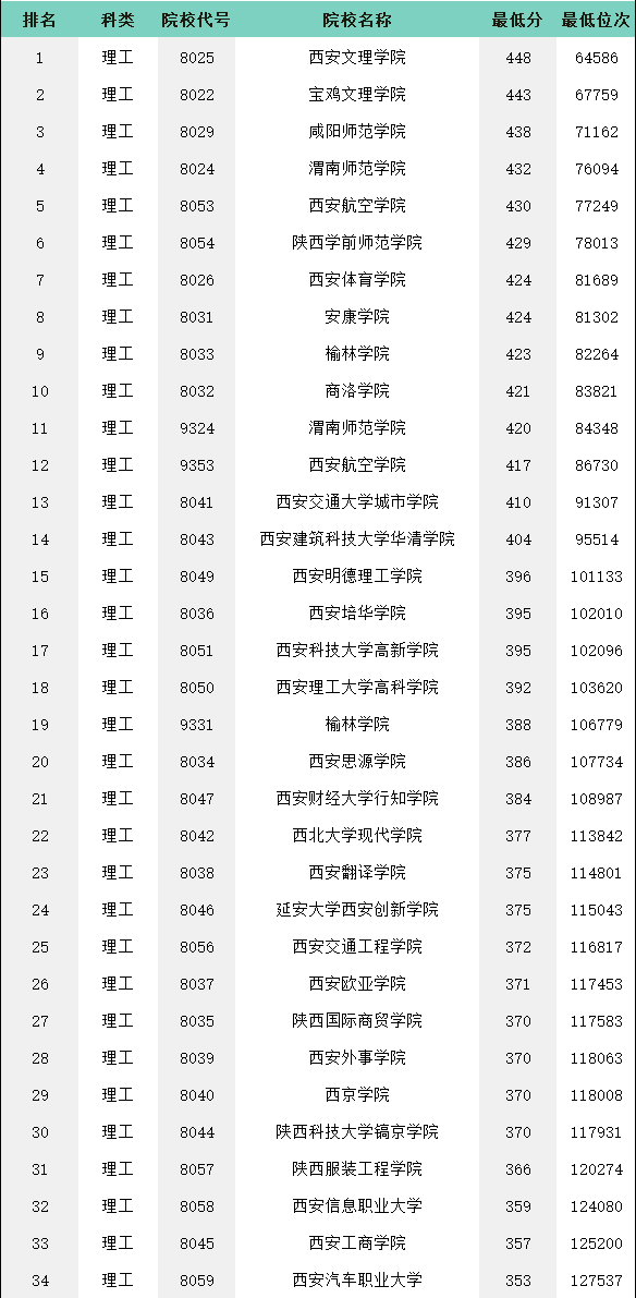 300多分能上什么樣的大學？高考300分可以選擇的學校-廣東技校排名網(wǎng)